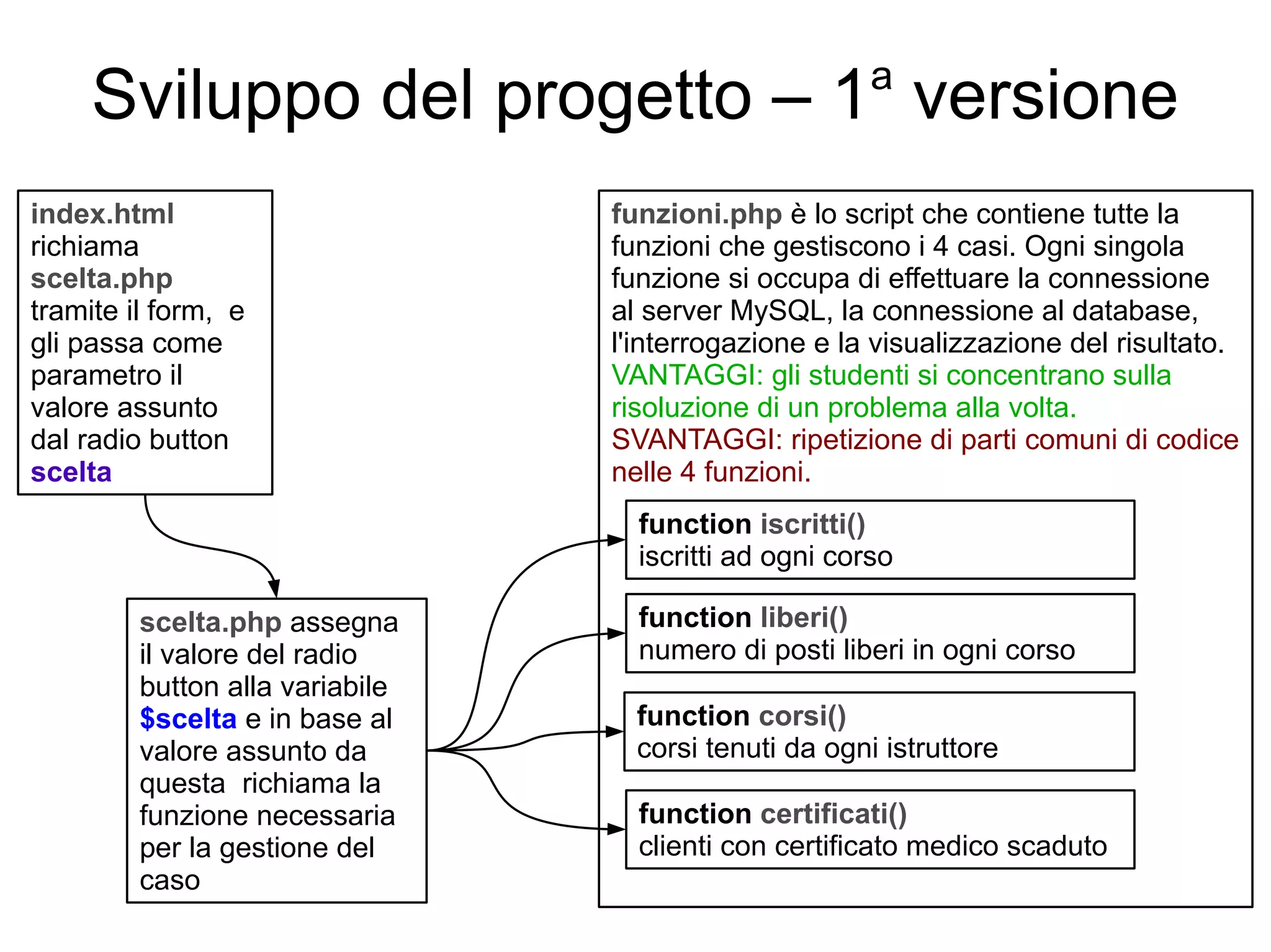 a

Sviluppo del progetto – 1 versione
index.html
richiama
scelta.php
tramite il form, e
gli passa come
parametro il
valore assunto
dal radio button
scelta

funzioni.php è lo script che contiene tutte la
funzioni che gestiscono i 4 casi. Ogni singola
funzione si occupa di effettuare la connessione
al server MySQL, la connessione al database,
l'interrogazione e la visualizzazione del risultato.
VANTAGGI: gli studenti si concentrano sulla
risoluzione di un problema alla volta.
SVANTAGGI: ripetizione di parti comuni di codice
nelle 4 funzioni.
function iscritti()
iscritti ad ogni corso

scelta.php assegna
il valore del radio
button alla variabile
$scelta e in base al
valore assunto da
questa richiama la
funzione necessaria
per la gestione del
caso

function liberi()
numero di posti liberi in ogni corso
function corsi()
corsi tenuti da ogni istruttore
function certificati()
clienti con certificato medico scaduto

 