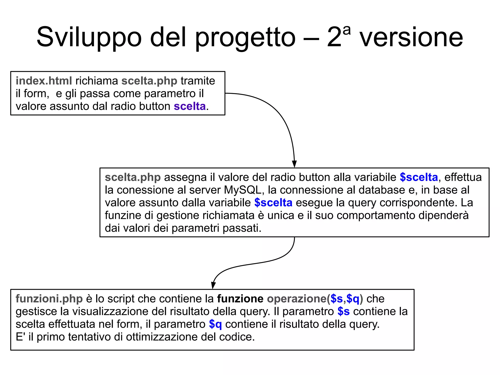 a

Sviluppo del progetto – 2 versione
index.html richiama scelta.php tramite
il form, e gli passa come parametro il
valore assunto dal radio button scelta.

scelta.php assegna il valore del radio button alla variabile $scelta, effettua
la conessione al server MySQL, la connessione al database e, in base al
valore assunto dalla variabile $scelta esegue la query corrispondente. La
funzine di gestione richiamata è unica e il suo comportamento dipenderà
dai valori dei parametri passati.

funzioni.php è lo script che contiene la funzione operazione($s,$q) che
gestisce la visualizzazione del risultato della query. Il parametro $s contiene la
scelta effettuata nel form, il parametro $q contiene il risultato della query.
E' il primo tentativo di ottimizzazione del codice.

 