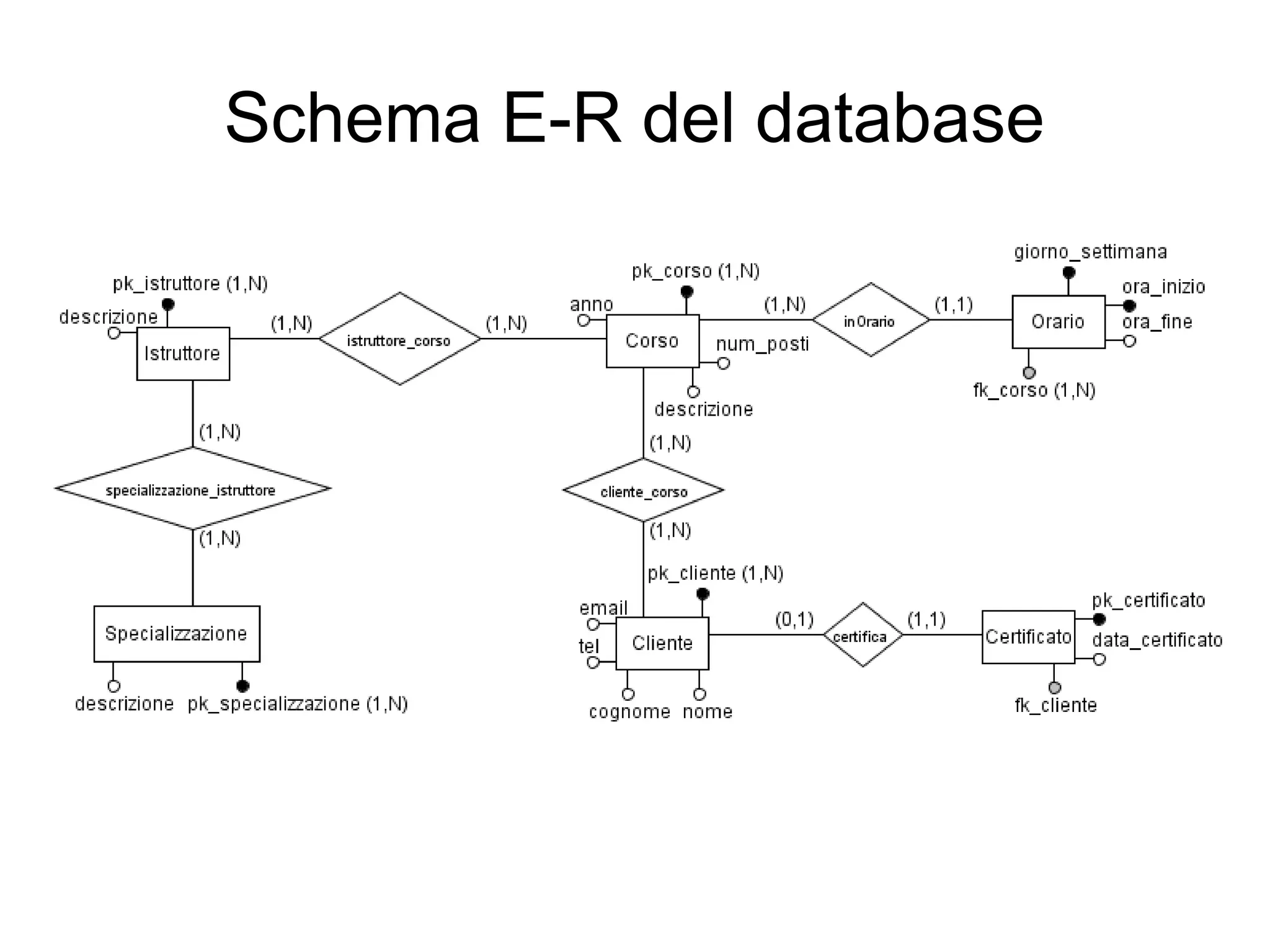 Schema E-R del database

 