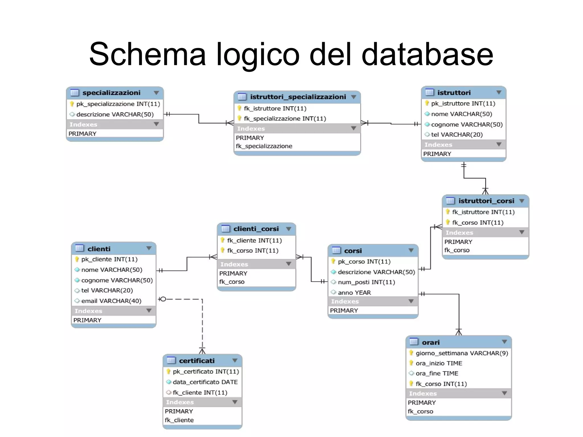 Schema logico del database

 
