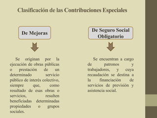 Clasificación de las Contribuciones Especiales
De Mejoras
Se originan por la
ejecución de obras públicas
o prestación de un
determinado servicio
público de interés colectivo,
siempre que, como
resultado de esas obras o
servicios, resulten
beneficiadas determinadas
propiedades o grupos
sociales.
De Seguro Social
Obligatorio
Se encuentran a cargo
de patronos y
trabajadores, y cuya
recaudación se destina a
la financiación de
servicios de previsión y
asistencia social.
 