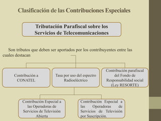 Clasificación de las Contribuciones Especiales
Son tributos que deben ser aportados por los contribuyentes entre las
cuales destacan
Tributación Parafiscal sobre los
Servicios de Telecomunicaciones
Contribución Especial a
las Operadoras de
Servicios de Televisión
por Suscripción.
Contribución Especial a
las Operadoras de
Servicios de Televisión
Abierta
Contribución parafiscal
del Fondo de
Responsabilidad social
(Ley RESORTE)
Tasa por uso del espectro
Radioeléctrico
Contribución a
CONATEL
 