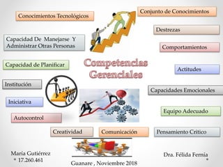 Conjunto de Conocimientos
Actitudes
Capacidades Emocionales
Comportamientos
Destrezas
Pensamiento Critico
Equipo Adecuado
ComunicaciónCreatividad
Autocontrol
Iniciativa
Capacidad de Planificar
Capacidad De Manejarse Y
Administrar Otras Personas
Institución
Conocimientos Tecnológicos
María Gutiérrez
17.260.461
Dra. Félida Fernía
Guanare , Noviembre 2018
 