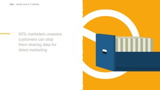 CIM | WHOSE DATA IS IT ANYWAY
50% marketers unaware
customers can stop
them sharing data for
direct marketing
 