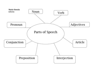 Maria Hosein
 CFU#4              Noun                Verb



  Pronoun                                      Adjectives

                      Parts of Speech


Conjunction                                        Article




            Preposition             Interjection
 