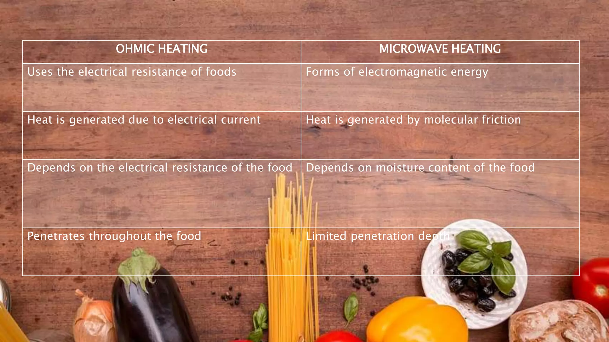OHMIC HEATING MICROWAVE HEATING
Uses the electrical resistance of foods Forms of electromagnetic energy
Heat is generated due to electrical current Heat is generated by molecular friction
Depends on the electrical resistance of the food Depends on moisture content of the food
Penetrates throughout the food Limited penetration depth
 