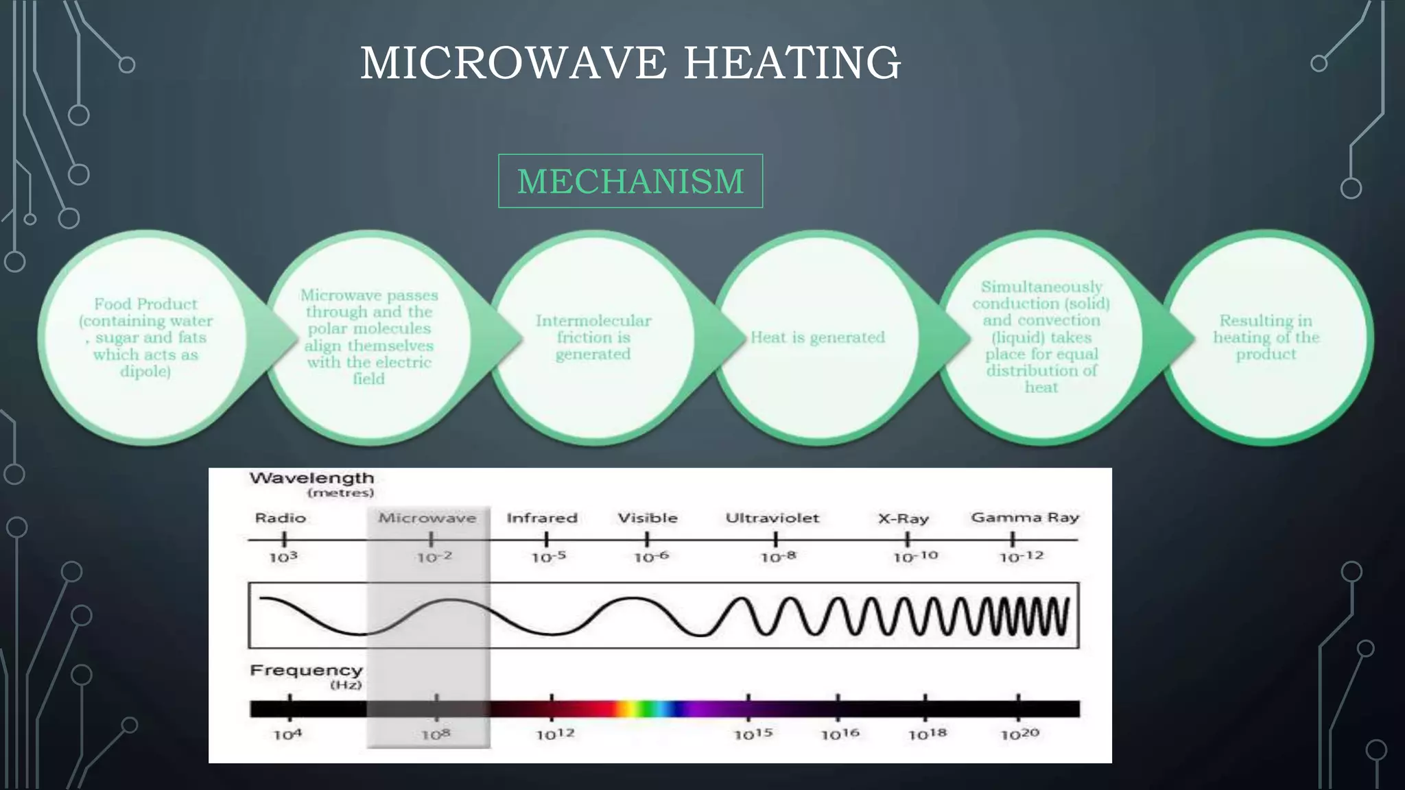 MICROWAVE HEATING
MECHANISM
 