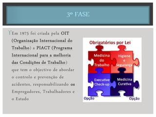 Em 1975 foi criada pela OIT
(Organização Internacional do
Trabalho) a PIACT (Programa
Internacional para a melhoria
das Condições de Trabalho)
que tem o objectivo de abordar
o controlo e prevenção de
acidentes, responsabilizando os
Empregadores, Trabalhadores e
o Estado
 