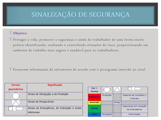  Objetivo:
 Proteger a vida, promover a segurança e saúde do trabalhador de uma forma muito
prática identificando, avaliando e controlando situações de risco, proporcionando um
ambiente de trabalho mais seguro e saudável para os trabalhadores .
 Fornecem informações de salvamento de acordo com o pictograma inserido no sinal
Forma
geométrica
Significado
Sinais de Obrigação e de Proibição
Sinais de Perigo/Aviso
Sinais de Emergência, de Indicação e sinais
Adicionais
Cor 
Forma
Vermelho
Proibição Material de Combate a
Incêndio
Amarelo Perigo
Verde
Segurança em situação
de emergência
Azul Obrigação Informação
 