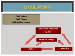 Saúde orgânica
Saúde Psíquica
Saúde social ou bem-estar
 