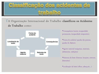 A Organização Internacional do Trabalho classificou os Acidentes
de Trabalho como:
•Consequência (morte, incapacidade
permanente, incapacidade temporária);
•Foema do acidente (quedas das pessoas,
quedas de objetos);
•Agente material (máquinas, materiais,
substancias, radiações)
•Natureza da lesão (fraturas, luxações, entorses,
distensões)
•Localização da lesão (olhos, cabeça,etc…)
 