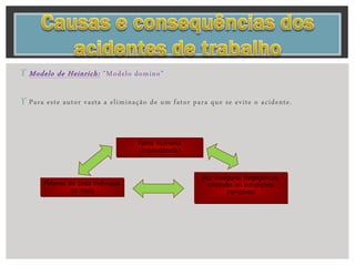  Modelo de Heinrich: ”Modelo domino”
 Para este autor vasta a eliminação de um fator para que se evite o acidente.
Falha Humana
(imprudência)
Fatores de cada individuo
do meio
Ato inseguro, negligência,
omissão ou condições
perigosas
 