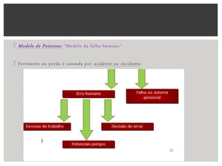  Modelo de Peterson: ”Modelo da falha humana”
 Ferimento ou perda é causada por acidente ou incidente.
 