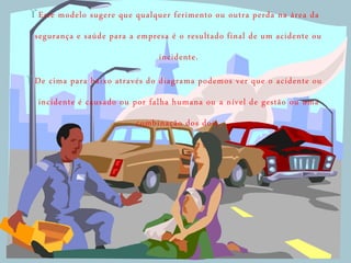 Este modelo sugere que qualquer ferimento ou outra perda na área da
segurança e saúde para a empresa é o resultado final de um acidente ou
incidente.
De cima para baixo através do diagrama podemos ver que o acidente ou
incidente é causado ou por falha humana ou a nível de gestão ou uma
combinação dos dois.
 
