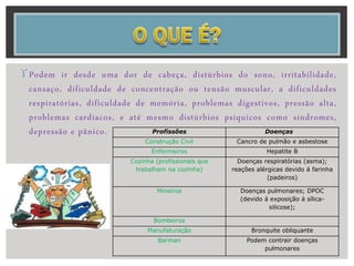 Podem ir desde uma dor de cabeça, distúrbios do sono, irritabilidade,
cansaço, dificuldade de concentração ou tensão muscular, a dificuldades
respiratórias, dificuldade de memória, problemas digestivos, pressão alta,
problemas cardíacos, e até mesmo distúrbios psíquicos como síndromes,
depressão e pânico. Profissões Doenças
Construção Civil Cancro de pulmão e asbestose
Enfermeiros Hepatite B
Cozinha (profissionais que
trabalham na cozinha)
Doenças respiratórias (asma);
reações alérgicas devido á farinha
(padeiros)
Mineiros Doenças pulmonares; DPOC
(devido á exposição á sílica-
silicose);
Bombeiros
Manufaturação Bronquite obliquante
Barman Podem contrair doenças
pulmonares
 