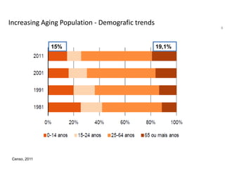 Increasing Aging Population - Demografic trends           )]




               15%                                19,1%




 Censo, 2011
 