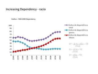 Increasing Dependency - racio

    Gráfico –1960-2060 Dependency
 