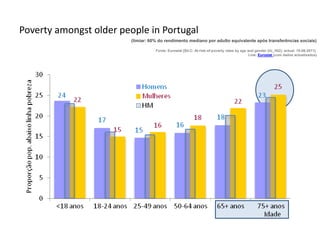 Poverty amongst older people in Portugal
                         (limiar: 60% do rendimento mediano por adulto equivalente após transferências sociais)

                                    Fonte: Eurostat [SILC: At-risk-of-poverty rates by age and gender (ilc_li02); actual. 15-06-2011]
                                                                                            Link: Eurostat (com dados actualizados)
 