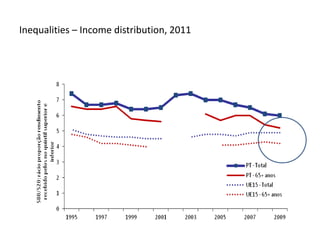 Inequalities – Income distribution, 2011
 