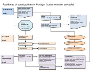 Road map of social policies in Portugal (social inclusion exemple)
                Social Security System
 1 - National   Ministry of Labour and
                Social Solidarity - Law on
                Social Security 2007
 level          Social Security and
                Labour)
                                                                                                        Pensions and other
                                                 Central
                                                                                                        accessories
                                                 Institute   of    Social   Security   IP
                                                                                                        Social benefits and
                                                                                                        supplements
                                                                                                        Funding for Social Action
                     National
                                                 Local services                                         Social services
                     Inclusion Plan
                                                 Local Services of the Institute of
                     National     Action         Social Security IP
                     Plan for Inclusion




2 - Local        Local authorities                                                                Social network
                 Municipalities

level
                                                                                                  Platform above district
                 Municipalities              Municipal Assembly
                                                                                                  council



                 Parish Councils             Parish Assembly                                      Parish Social Committee




                 Civil Society               non-profit organizations
3-               Civil Society - Law 1983    PSS - relationship with the state,             Social facilities
                 and other                   financing and protection:                      Nursing homes, Home care day centers
Community                                    SCM, Associations, Community                   and night, living, home support services,
                                             Centers, Social Solidarity                     integrated responses.
                                             Cooperatives                                   Projects to combat poverty. University
level                                                                                       senior, senior tourism.
                                                                                            Call center, food bank, senior citizen
                                              Ongs                                          online, social emergency, other
                                              Foundations, other
 
