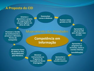 A Proposta do CID
Competência em
Informação Apresentar o
programa nos
terminais, navios e
eventos internos
(sensibilização)
Apresentar o
portal do CID
para divulgar seus
serviços
Realizar visitas
guiadas ao CID
Desenvolver
cursos à distância
Orientar e
disseminar o projeto
de organização de
arquivos digitais em
drive de rede
Promover a Gestão
do Conhecimento e
preservar a Memória
Técnica da
Companhia
Apresentar bases
de dados on-line,
disponibilizadas
pela Petrobras. Ministrar
treinamentos no
Programa de
Formação de Novos
Empregados
Apresentar o
programa em
eventos externos
Mapeamento das Atividades
 