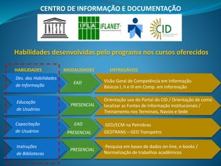 Habilidades desenvolvidas pelo programa nos cursos oferecidos
HABILIDADES MODALIDADES ENTREGÁVEIS
Des. das Habilidades
de Informação
EAD Visão Geral de Competência em Informação
Básicos I, II e III em Comp. em Informação
Educação
de Usuários
Orientação uso do Portal do CID / Orientação de como
localizar as Fontes de Informação Institucionais /
Treinamento nos Terminais, Navios e Sede
PRESENCIAL
Capacitação
de Usuários
GED/ECM na Petrobras
GEDTRANS – GED Transpetro
EAD
Instruções
de Bibliotecas
Pesquisa em bases de dados on-line, e-books /
Normalização de trabalhos acadêmicos
PRESENCIAL
PRESENCIAL
CENTRO DE INFORMAÇÃO E DOCUMENTAÇÃO
 
