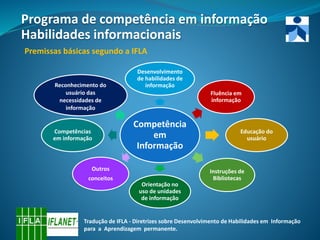 Programa de competência em informação
Habilidades informacionais
Premissas básicas segundo a IFLA
Tradução de IFLA - Diretrizes sobre Desenvolvimento de Habilidades em Informação
para a Aprendizagem permanente.
Competência
em
Informação
Desenvolvimento
de habilidades de
informação
Fluência em
informação
Educação do
usuário
Instruções de
Bibliotecas
Orientação no
uso de unidades
de informação
Outros
conceitos
Competências
em informação
Reconhecimento do
usuário das
necessidades de
informação
 