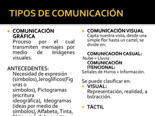 TIPOS DE COMUNICACIÓNCOMUNICACIÓN GRÁFICA	Proceso por el cual transmiten mensajes por medio de Imágenes visuales.ANTECEDENTES:	Necesidad de expresión (símbolos),Jeroglíficos(Figuras o símbolos), Pictogramas (escritura ideográfica),  Ideogramas (ideas por medio de símbolos), Alfabeto, Tinta, El tipo móvil, Imprenta.COMUNICACIÓN VISUALCapta nuestra vista, desde una simple flor hasta un cartel, se divide en:	COMUNICACIÓN CASUAL:Nube = LluviaCOMUNICACIÓN ITENCIONAL:Señales de Humo = Información.Se puede clasificar en: VISUAL: Representación, realidad, abstracción.TÁCTIL