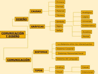 8PrimeraFormalMaterialCAUSASAnalógicaTécnicaLógicaDISEÑOUniversalSímboloEmblemáticaSignoGRÁFICASSeñalAcústicaCOMUNICACIÓN Y DISEÑOMentalLa distancia entre los interactuantesSistema CorporalSISTEMASSistemas Paraverbal/VocalSistema del LenguajeCOMUNICACIÓNCasualGráficaTIPOSVisualIntencional