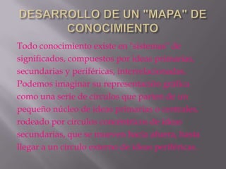 Todo conocimiento existe en "sistemas" de
significados, compuestos por ideas primarias,
secundarias y periféricas, interrelacionadas.
Podemos imaginar su representación gráfica
como una serie de círculos que parten de un
pequeño núcleo de ideas primarias o centrales,
rodeado por círculos concéntricos de ideas
secundarias, que se mueven hacia afuera, hasta
llegar a un círculo externo de ideas periféricas.
 