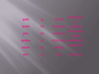 polideporti
poli-    gr.      Varios
                               vo
post-    lat.   Después postdata
                           precalenta
 pre-    lat.    antes de
                             miento
proto-   gr.    el primero protomártir
                           semicírcul
semi-    lat.     Medio
                                o
 sin-    gr.       Con      sincronía
 