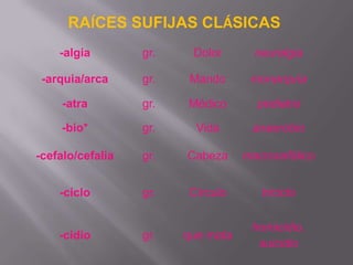 RAÍCES SUFIJAS CLÁSICAS
    -algia        gr.    Dolor       neuralgia

 -arquia/arca     gr.    Mando      monarquía

     -atra        gr.   Médico       pediatra

    -bio*         gr.     Vida      anaerobio

-cefalo/cefalia   gr.   Cabeza     macrocefálico


    -ciclo        gr.   Círculo       triciclo

                                    homicidio,
    -cidio        gr.   que mata
                                     suicidio
 