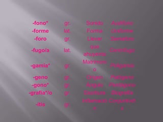 -fono*      gr.      Sonido     Audífono
 -forme      lat.     Forma      Uniforme
  -foro      gr.      Llevar     Semáforo
                        que
 -fugo/a     lat.                Centrífugo
                     ahuyenta
                    Matrimoni
-gamia*      gr.                 Poligamia
                         o
  -geno      gr.      Origen     Patógeno
 -gono*      gr.      Ángulo     Pentágono
-grafía*/o   gr.     Escritura    Biografía
                    Inflamació   Conjuntiviti
  -itis      gr.
                         n            s
 