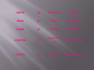 -latría   gr.   Adoración      Idolatría

 -litos   gr.    Piedra        Megalito

 -logía   gr.    Estudio      Geología

                Adivinació
-mancia   gr.                cartomancia
                    n


-manía    gr.    Afición     megalomanía
 