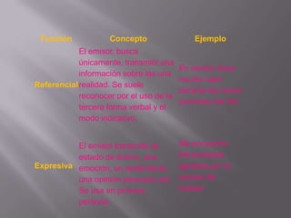 Función            Concepto                 Ejemplo
            El emisor, busca
            únicamente, transmitir una
                                         En verano hace
            información sobre las una
                                         mucho calor
Referencial realidad. Se suele
                                         durante las horas
            reconocer por el uso de la
                                         centrales del día
            tercera forma verbal y el
            modo indicativo.


          El emisor transmite un         Me encuentro
          estado de ánimo, una           francamente
Expresiva emoción, un sentimiento,       agotado por el
          una opinión personal, etc.     exceso de
          Se usa en primera              trabajo
          persona.
 