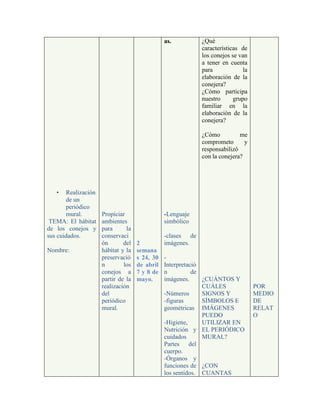 • Realización
de un
periódico
mural.
TEMA: El hábitat
de los conejos y
sus cuidados.
Nombre:
Propiciar
ambientes
para la
conservaci
ón del
hábitat y la
preservació
n los
conejos a
partir de la
realización
del
periódico
mural.
2
semana
s 24, 30
de abril
7 y 8 de
mayo.
as.
-Lenguaje
simbólico
-clases de
imágenes.
-
Interpretació
n de
imágenes.
-Números
-figuras
geométricas
-Higiene,
Nutrición y
cuidados
Partes del
cuerpo.
-Órganos y
funciones de
los sentidos.
¿Qué
características de
los conejos se van
a tener en cuenta
para la
elaboración de la
conejera?
¿Cómo participa
nuestro grupo
familiar en la
elaboración de la
conejera?
¿Cómo me
comprometo y
responsabilizó
con la conejera?
¿CUÁNTOS Y
CUÁLES
SIGNOS Y
SÍMBOLOS E
IMÁGENES
PUEDO
UTILIZAR EN
EL PERIÓDICO
MURAL?
¿CON
CUANTAS
POR
MEDIO
DE
RELAT
O
 