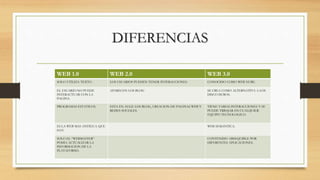 DIFERENCIAS
WEB 1.0 WEB 2.0 WEB 3.0
SOLO UTILIZA TEXTO . LOS USUARIOS PUEDEN TENER INTERACCIONES. CONOCIDO COMO WEB NUBE.
EL USUARIO NO PUEDE
INTERACTUAR CON LA
PAGINA.
APARECEN LOS BLOG SE CREA COMO ALTERNATIVA A LOS
DISCO DUROS.
PROGRAMAS ESTATICOS. ESTA EN AUGE LOS BLOG, CREACION DE PAGINAS WEB Y
REDES SOCIALES.
TIENE VARIAS INTERACCIONES Y SE
PUEDE TRBAJAR EN CUALQUIER
EQUIPO TECNOLOGICO.
ES LA WEB MAS ANTIGUA QUE
HAY.
WEB SEMANTICA.
SOLO EL “WEBMASTER”
PODIA ACTUALIZAR LA
INFORMACION DE LA
PLATAFORMA.
CONTENIDO ABSEQUIBLE POR
DIFERENTES APLICACIONES.
 
