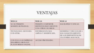 VENTAJAS
WEB 1.0 WEB 2.0 WEB 3.0
NO SE PERMITE
MODIFICAR PAGINAS.
PERMITE COMPARTIR
DISTINTOS DOCUMENTOS
CON OTROS USUARIOS.
MAS RAPIDO Y EFICAZ.
TECNOLOGIA ASOCIADA
CON HTML.
INFORMACION MAS
AMPLIA Y MODIFICADA.
MODERNO Y DIO LUGAR A
MAS ALMACENAMIENTO
DE LOS DISPOSITIVOS DE
UNA FORMA MAS FACIL.
CON ELLO, LAS EMPRESAS
DESARROLLARON SUS
PLATAFORMAS ONLINE.
ACCESO PROTEGIDO.
 