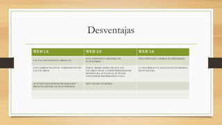 Desventajas
WEB 1.0 WEB 2.0 WEB 3.0
USA UNA TECNOLOGIA OBSOLETA
ESTA EXPUESTO A FRAUDES EN
PLATAFORMA.
ESTA EXPUESTO A ROBOS DE IDENTIDAD.
LOS CAMBIOS NO ESTAN A DISPOSICION DE
LOS USUARIOS.
POR EL MISMO MODO DE QUE LOS
USUARIOS TIENE LA DISPONIBILIDAD DE
MODIFICAR LAS PAGINAS, SE PUEDE
ENCONTRAR INFORMACION FALSA.
LA SEGURIDAD EN ALGUNAS PLATAFROMAS
NO ES SEGURA.
SE PUEDE ENCONTRAR INFORMACION
DESACTUALIZADA EN PLATAFROMAS.
MAL USO DE LAS REDES.
 