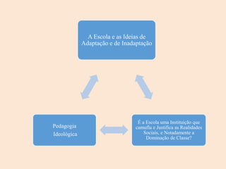 A Escola e as Ideias de
Adaptação e de Inadaptação
É a Escola uma Instituição que
camufla e Justifica as Realidades
Sociais, e Notadamente a
Dominação de Classe?
Pedagogia
Ideológica
 