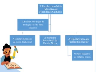 A Escola como Meio
Educativo de
Finalidades Culturais
A Estrutura Relacional
da Escola Tradicional
A estrutura
Relacional da
Escola Nova
A Bipolarizaçao da
Pedagogia Escolar
O Papel Educativo
do Saber na Escola
A Escola Como Lugar de
Instrução e Como Meio
Educativo
 