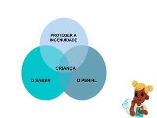 O SABER
PROTEGER A
INGENUIDADE
O PERFIL
CRIANÇA
 