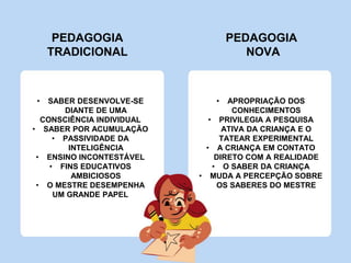 PEDAGOGIA
TRADICIONAL
PEDAGOGIA
NOVA
• SABER DESENVOLVE-SE
DIANTE DE UMA
CONSCIÊNCIA INDIVIDUAL
• SABER POR ACUMULAÇÃO
• PASSIVIDADE DA
INTELIGÊNCIA
• ENSINO INCONTESTÁVEL
• FINS EDUCATIVOS
AMBICIOSOS
• O MESTRE DESEMPENHA
UM GRANDE PAPEL
• APROPRIAÇÃO DOS
CONHECIMENTOS
• PRIVILEGIA A PESQUISA
ATIVA DA CRIANÇA E O
TATEAR EXPERIMENTAL
• A CRIANÇA EM CONTATO
DIRETO COM A REALIDADE
• O SABER DA CRIANÇA
• MUDA A PERCEPÇÃO SOBRE
OS SABERES DO MESTRE
 