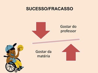SUCESSO/FRACASSO
Gostar do
professor
Gostar da
matéria
 