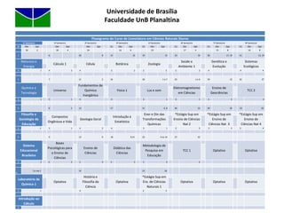 Universidade de BrasíliaFaculdade UnB PlanaltinaCurso de Licenciatura em Ciências NaturaisDesde o primeiro semestre, os alunos são preparados para a formação docente, com disciplinas e projetos que dialogam diretamente com as escolas de ensino básico de Planaltina, Sobradinho e Regiões Adjacentes, na perspectiva do professor-pesquisador.