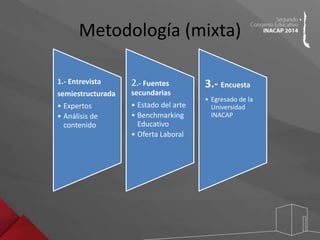 Metodología (mixta) 
1.- Entrevista 
semiestructurada 
• Expertos 
• Análisis de 
contenido 
2.- Fuentes 
secundarias 
• Estado del arte 
• Benchmarking 
Educativo 
• Oferta Laboral 
3.- Encuesta 
• Egresado de la 
Universidad 
INACAP 
 