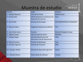Muestra de estudio 
Nombre Cargo Empresa 
1.- Rodrigo Riquelme Gerente de Ventas Mobile Dream 
2.- Ernesto Díaz Jefe de Proyecto en la Gerencia de 
desarrollo de sistemas 
Claro 
3.- Gert Findel Gerente de Tecnología ACID INNOVATION & TECNOLOGY 
4.- Mauricio Sáenz Subgerente Aplicaciones Móviles VTR 
5.- Juan Carlos Llanos Docente Docente Postgrado Inacap 
6.- Miguel Canales Jefe de Proyectos Senior PRAGMA 
7.- Rodrigo Vargas Jefe del Departamento de 
Desarrollo y del de Operaciones. 
FFAA 
8.- Mauricio Jensen Director de Marketing Cisco 
9.- Christian Figueroa Gerente de Proyectos ZEKE 
10.- Gustavo Muñoz Gerente de desarrollo ingeniería Nextel 
11.- Gerardo Muñoz Desarrollado de software Creador 
 