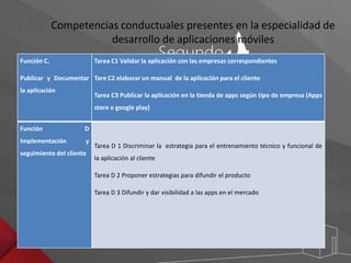 Competencias conductuales presentes en la especialidad de 
desarrollo de aplicaciones móviles 
Función C. 
Publicar y Documentar 
la aplicación 
Tarea C1 Validar la aplicación con las empresas correspondientes 
Tare C2 elaborar un manual de la aplicación para el cliente 
Tarea C3 Publicar la aplicación en la tienda de apps según tipo de empresa (Apps 
store o google play) 
Función D 
Implementación y 
seguimiento del cliente 
Tarea D 1 Discriminar la estrategia para el entrenamiento técnico y funcional de 
la aplicación al cliente 
Tarea D 2 Proponer estrategias para difundir el producto 
Tarea D 3 Difundir y dar visibilidad a las apps en el mercado 
 