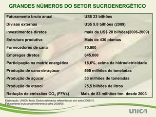 GRANDES NÚMEROS DO SETOR SUCROENERGÉTICO
Faturamento bruto anual                                         US$ 23 bilhões
Divisas externas                                                US$ 9,8 bilhões (2009)
Investimentos diretos                                           mais de US$ 20 bilhões(2006-2009)
Estrutura produtiva                                             Mais de 430 plantas
Fornecedores de cana                                            70.000
Empregos diretos                                                845.000
Participação na matriz energética                               16,6%, acima da hidroeletricidade
Produção de cana-de-açúcar                                      595 milhões de toneladas
Produção de açúcar                                              33 milhões de toneladas
Produção de etanol                                              25,5 bilhões de litros
Redução de emissões CO2 (FFVs)                               Mais de 83 milhões ton. desde 2003
Elaboração: UNICA. Nota: Dados estimados referentes ao ano safra 2009/10.
Faturamento bruto anual referente à safra 2008/09.
 
