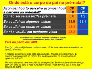 Onde está o corpo do pai no pré-natal? 
Acompanhou (o parceiro acompanhou) 
a parceira ao pré-natal? 
CP 
(H) 
CP 
(M) 
Eu não sei se ela fez/faz pré-natal 0.6 1.2 
Eu vou/fui em algumas visitas 33.9 38.1 
Eu vou/fui em todas as visitas 42.4 16.5 
Eu não vou/fui em nenhuma visita 23.2 41.0 
PESQUISA INTERNACIONAL DE HO MENS E EQÜIDADE DE GÊNERO Dados preliminares da Pesquis a IMAGES 2010 PROMUNDO 
Pais no parto em 2001: 
! 
Eles [no pré-natal] falavam mais com ela. E às vezes eu até me recolhia um 
pouco, afastado. 
! 
A médica geralmente não está acostumada. Muitas até estranham. E 
esperam até pra você se retirar. Ela pediu pra mim: ‘O senhor poderia 
aguardar lá fora? 
! 
Homem não entra [em hospital de emergência]. Eu fico bobo é de ver chegar 
com um filho no colo e você não poder entrar. Você ter que dar o filho nos 
braços de outro. 
 